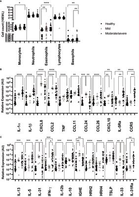 Cytokines and chemokines skin gene expression in correlation with immune cells in blood and severity in equine insect bite hypersensitivity